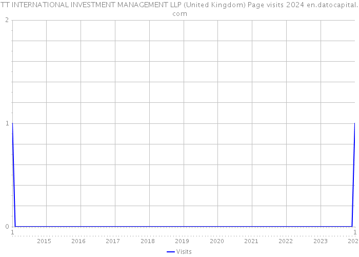 TT INTERNATIONAL INVESTMENT MANAGEMENT LLP (United Kingdom) Page visits 2024 