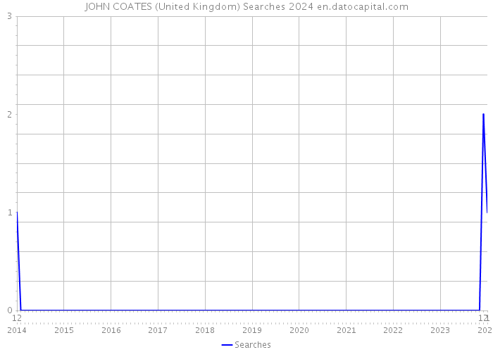 JOHN COATES (United Kingdom) Searches 2024 