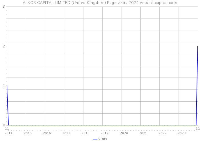 ALKOR CAPITAL LIMITED (United Kingdom) Page visits 2024 