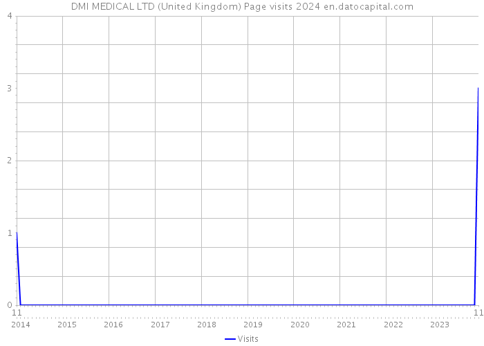 DMI MEDICAL LTD (United Kingdom) Page visits 2024 