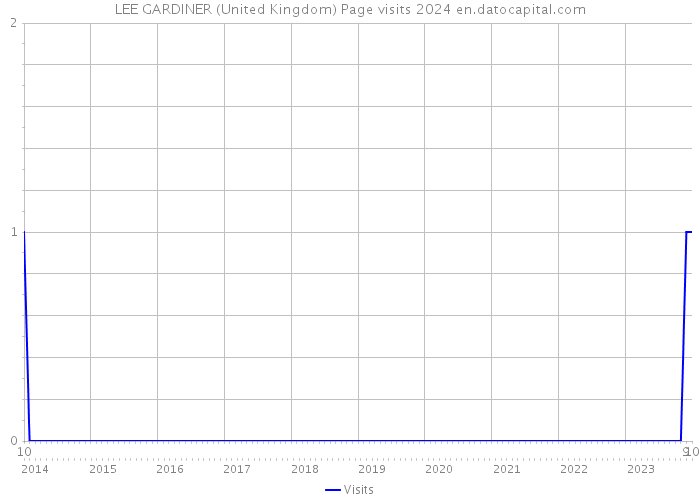 LEE GARDINER (United Kingdom) Page visits 2024 