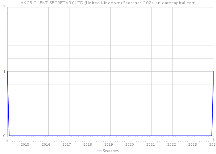 AKGB CLIENT SECRETARY LTD (United Kingdom) Searches 2024 