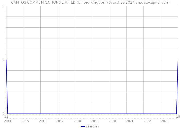 CANTOS COMMUNICATIONS LIMITED (United Kingdom) Searches 2024 