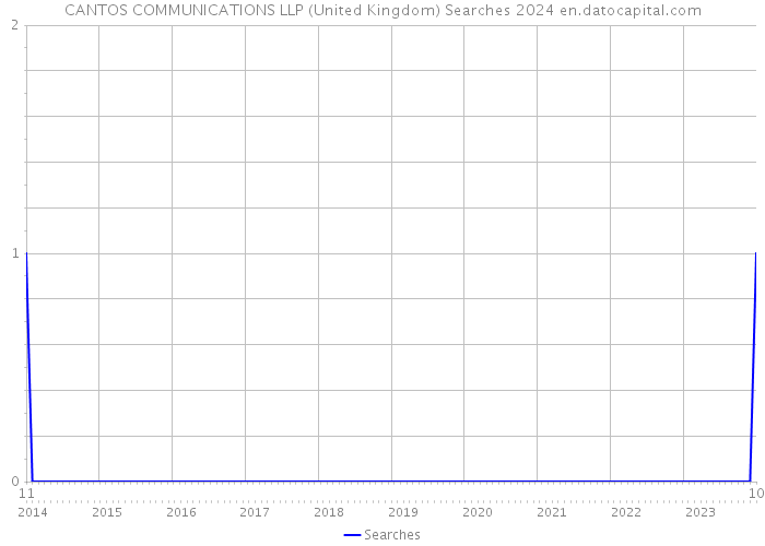 CANTOS COMMUNICATIONS LLP (United Kingdom) Searches 2024 
