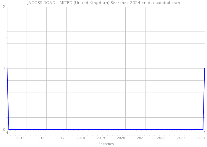 JACOBS ROAD LIMITED (United Kingdom) Searches 2024 