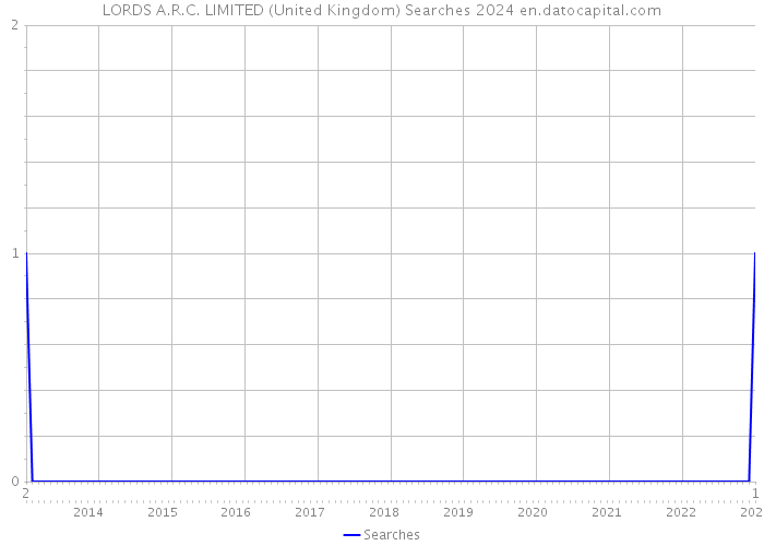LORDS A.R.C. LIMITED (United Kingdom) Searches 2024 
