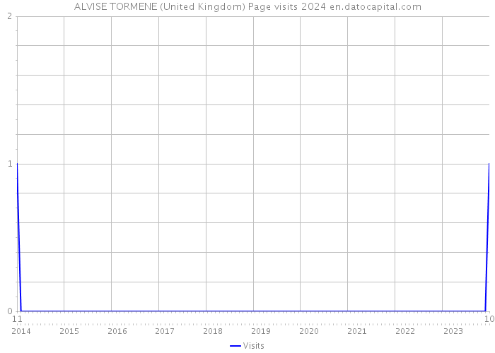 ALVISE TORMENE (United Kingdom) Page visits 2024 