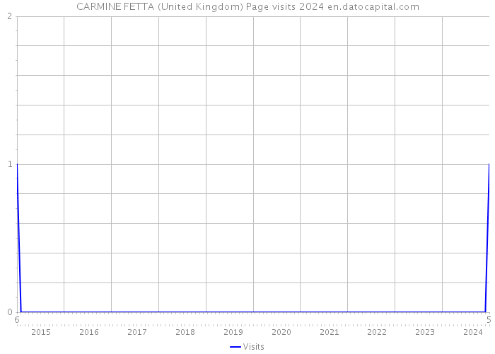 CARMINE FETTA (United Kingdom) Page visits 2024 