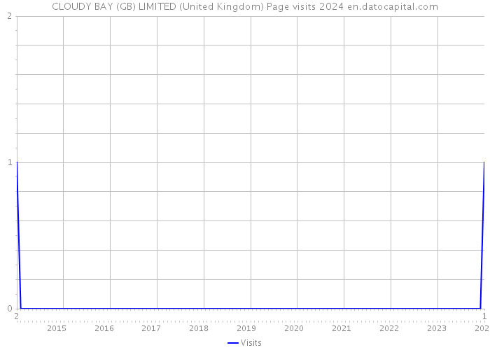 CLOUDY BAY (GB) LIMITED (United Kingdom) Page visits 2024 