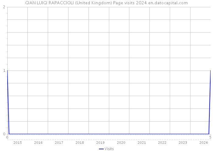 GIAN LUIGI RAPACCIOLI (United Kingdom) Page visits 2024 