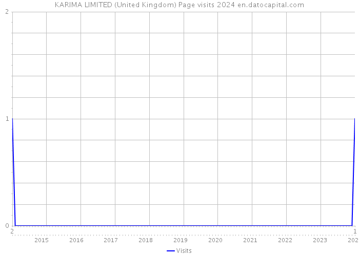 KARIMA LIMITED (United Kingdom) Page visits 2024 