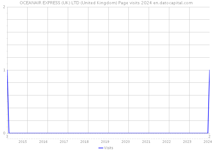 OCEANAIR EXPRESS (UK) LTD (United Kingdom) Page visits 2024 