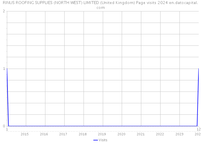 RINUS ROOFING SUPPLIES (NORTH WEST) LIMITED (United Kingdom) Page visits 2024 
