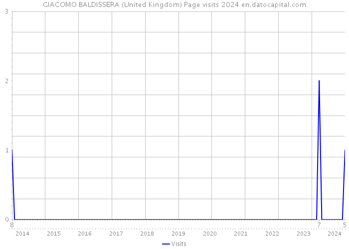 GIACOMO BALDISSERA (United Kingdom) Page visits 2024 