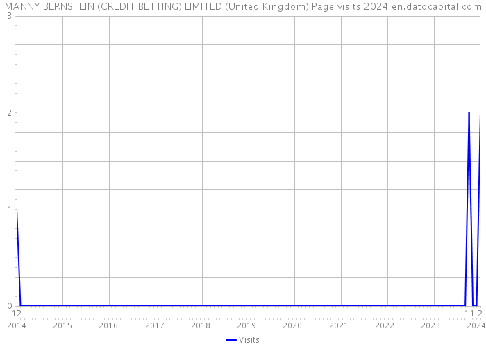MANNY BERNSTEIN (CREDIT BETTING) LIMITED (United Kingdom) Page visits 2024 