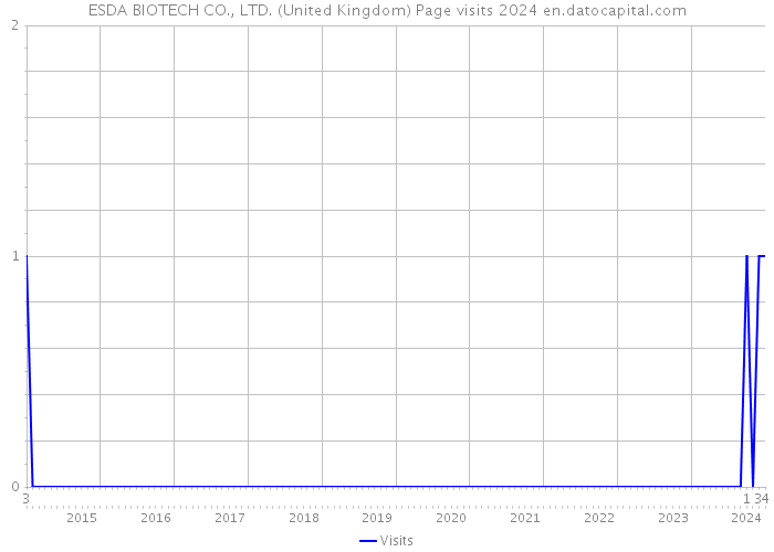 ESDA BIOTECH CO., LTD. (United Kingdom) Page visits 2024 