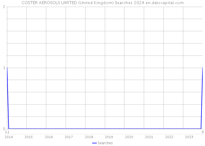 COSTER AEROSOLS LIMITED (United Kingdom) Searches 2024 