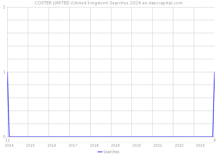 COSTER LIMITED (United Kingdom) Searches 2024 