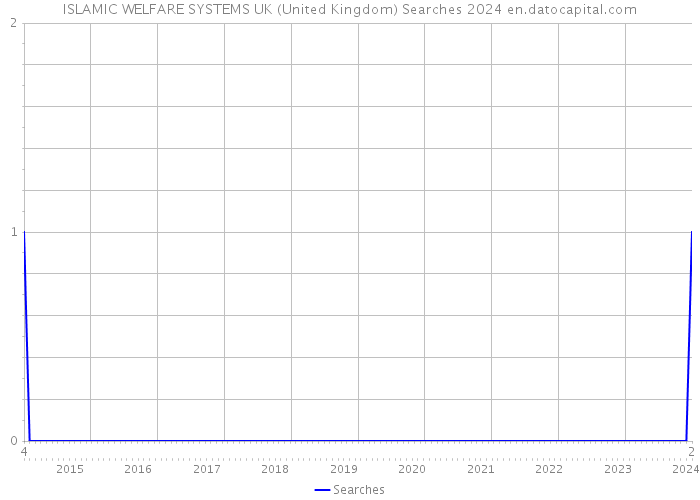 ISLAMIC WELFARE SYSTEMS UK (United Kingdom) Searches 2024 