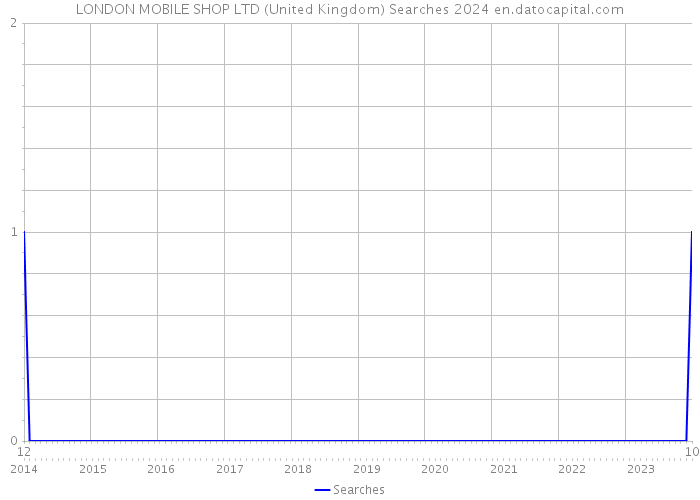 LONDON MOBILE SHOP LTD (United Kingdom) Searches 2024 