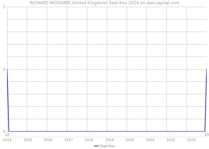 RICHARD WOOLMER (United Kingdom) Searches 2024 