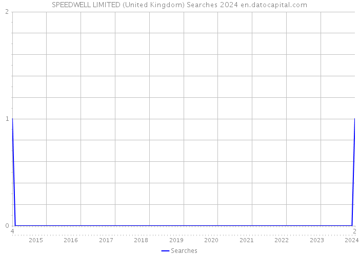 SPEEDWELL LIMITED (United Kingdom) Searches 2024 