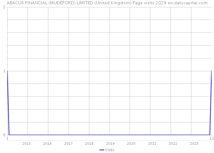 ABACUS FINANCIAL (MUDEFORD) LIMITED (United Kingdom) Page visits 2024 