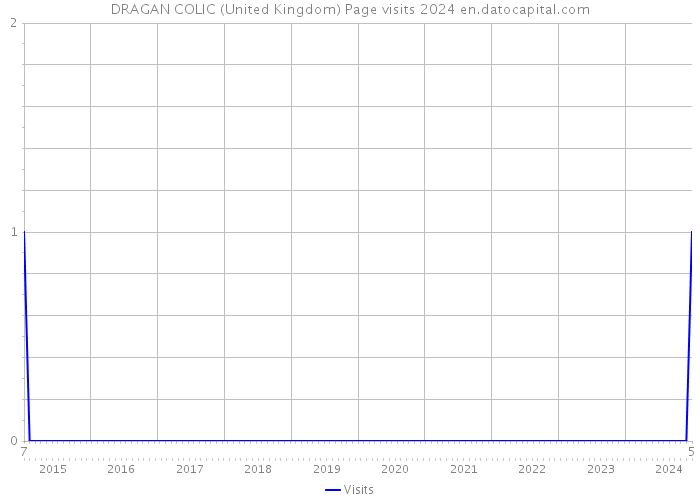 DRAGAN COLIC (United Kingdom) Page visits 2024 
