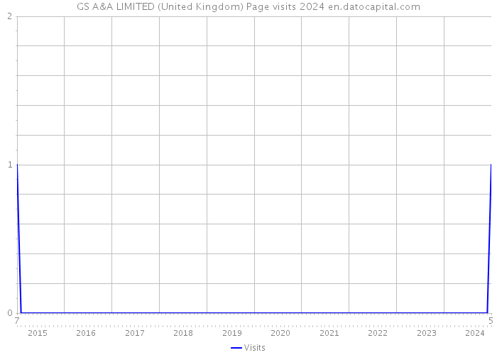 GS A&A LIMITED (United Kingdom) Page visits 2024 