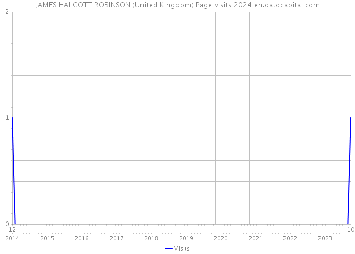 JAMES HALCOTT ROBINSON (United Kingdom) Page visits 2024 