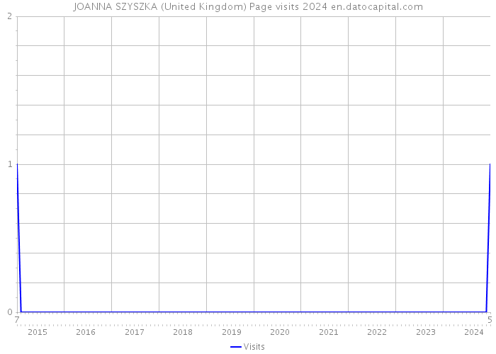 JOANNA SZYSZKA (United Kingdom) Page visits 2024 