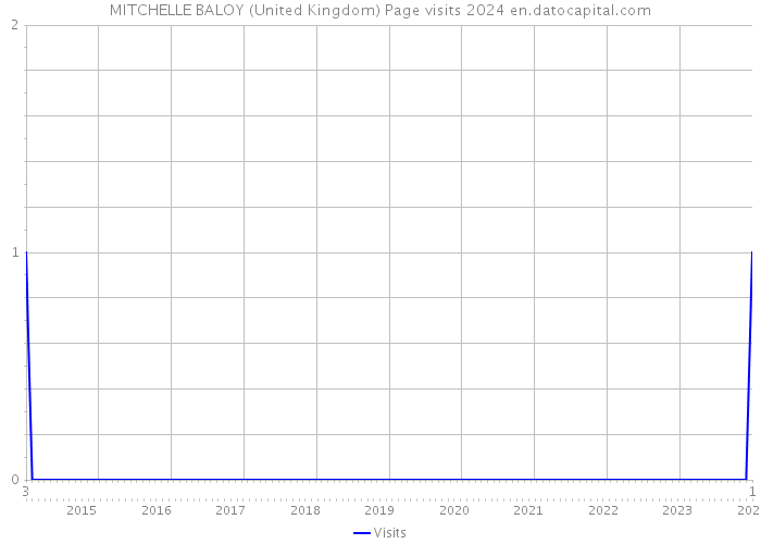 MITCHELLE BALOY (United Kingdom) Page visits 2024 