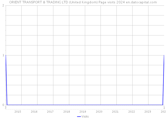 ORIENT TRANSPORT & TRADING LTD (United Kingdom) Page visits 2024 