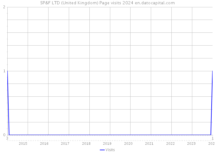 SP&F LTD (United Kingdom) Page visits 2024 