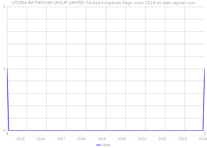 UTOPIA BATHROOM GROUP LIMITED (United Kingdom) Page visits 2024 