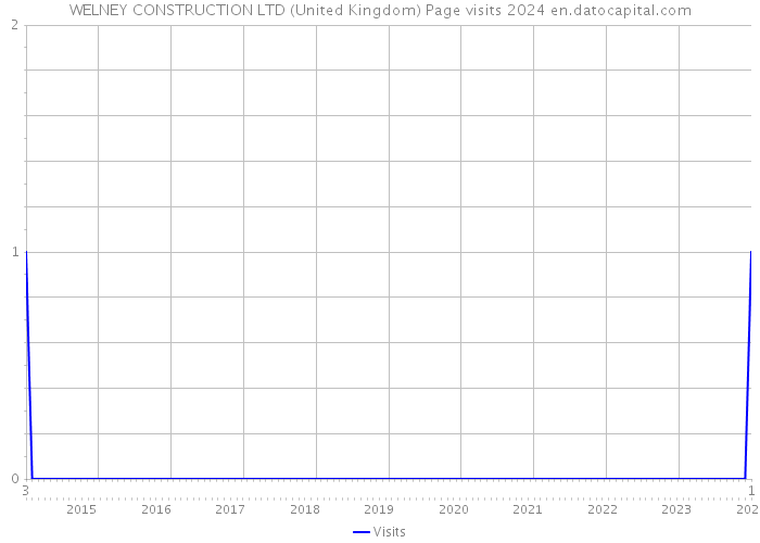 WELNEY CONSTRUCTION LTD (United Kingdom) Page visits 2024 
