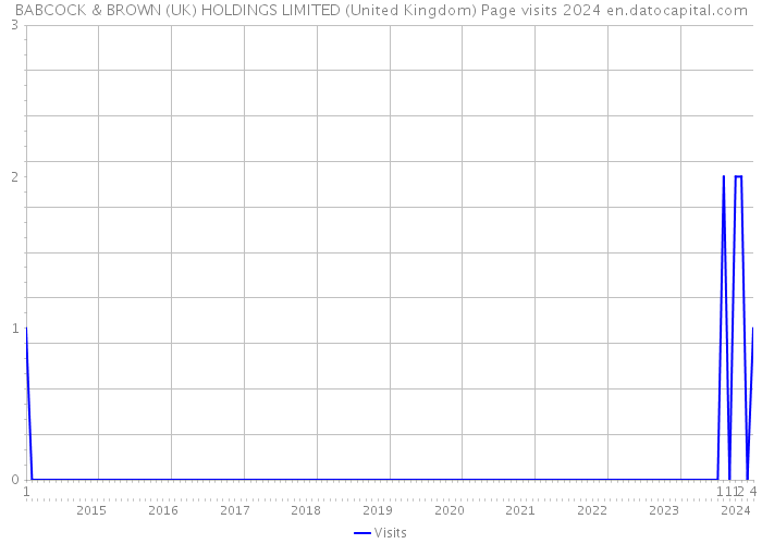 BABCOCK & BROWN (UK) HOLDINGS LIMITED (United Kingdom) Page visits 2024 