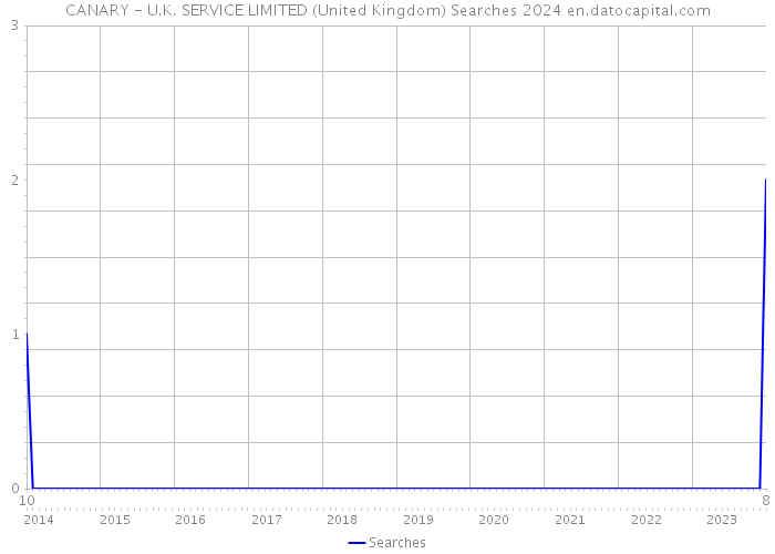 CANARY - U.K. SERVICE LIMITED (United Kingdom) Searches 2024 