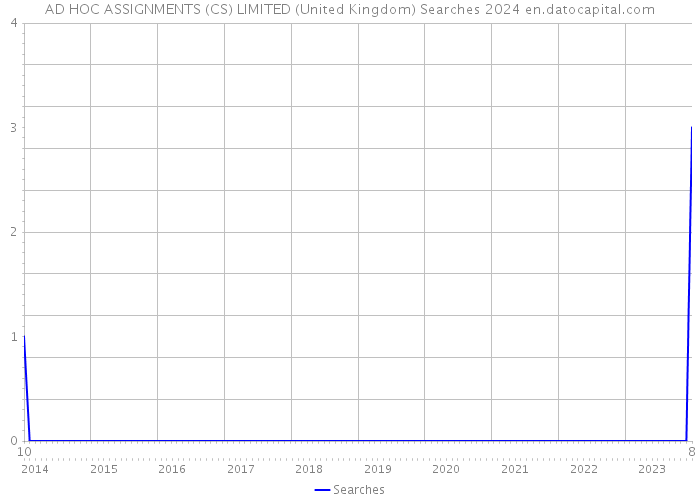 AD HOC ASSIGNMENTS (CS) LIMITED (United Kingdom) Searches 2024 