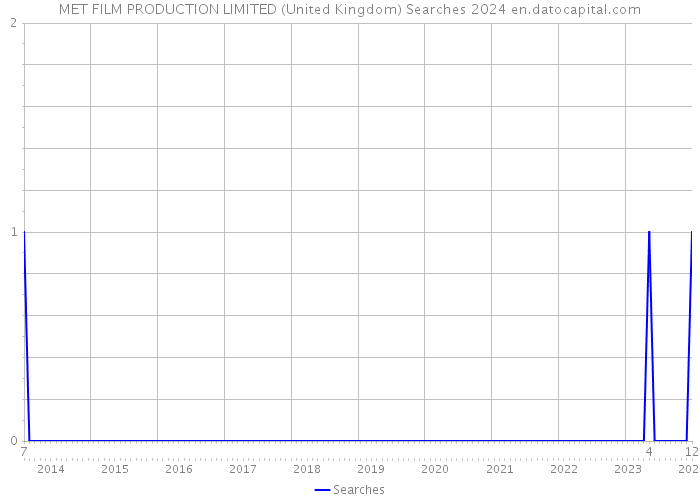MET FILM PRODUCTION LIMITED (United Kingdom) Searches 2024 