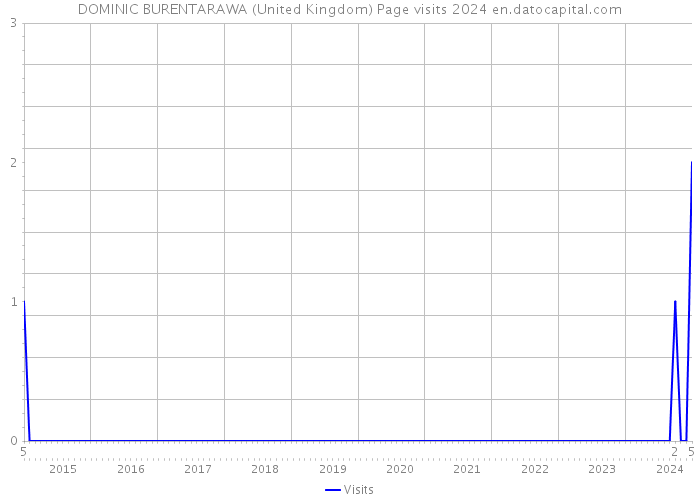 DOMINIC BURENTARAWA (United Kingdom) Page visits 2024 