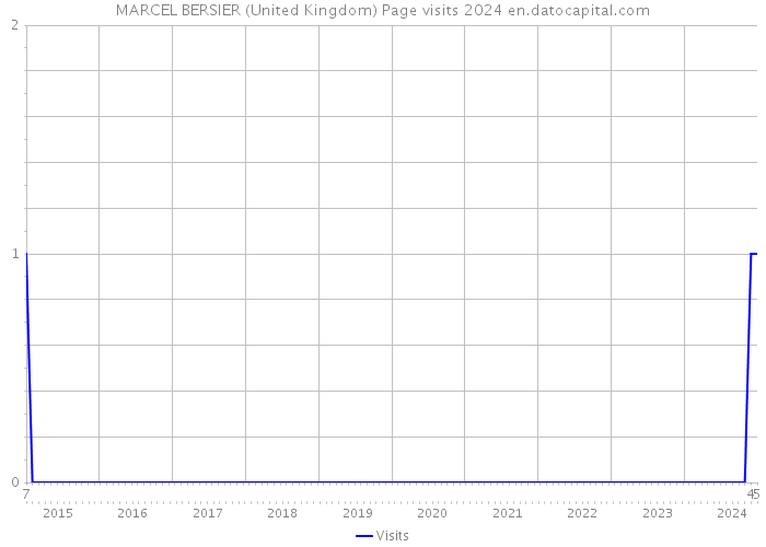 MARCEL BERSIER (United Kingdom) Page visits 2024 