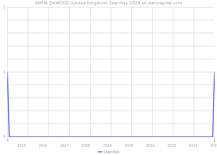 AMNA DAWOOD (United Kingdom) Searches 2024 