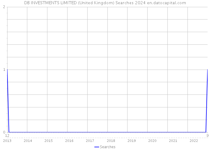 DB INVESTMENTS LIMITED (United Kingdom) Searches 2024 