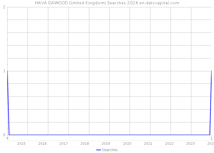 HAVA DAWOOD (United Kingdom) Searches 2024 