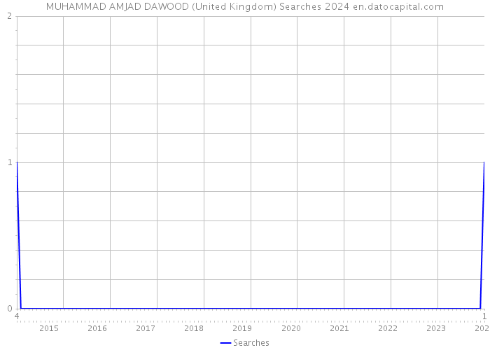 MUHAMMAD AMJAD DAWOOD (United Kingdom) Searches 2024 