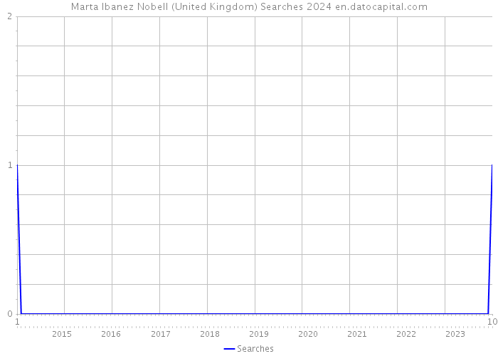 Marta Ibanez Nobell (United Kingdom) Searches 2024 