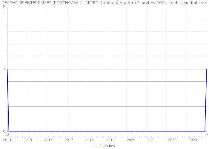 SEASHORE ENTERPRISES (PORTHCAWL) LIMITED (United Kingdom) Searches 2024 