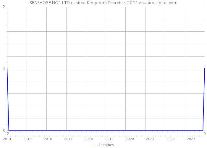 SEASHORE NO4 LTD (United Kingdom) Searches 2024 