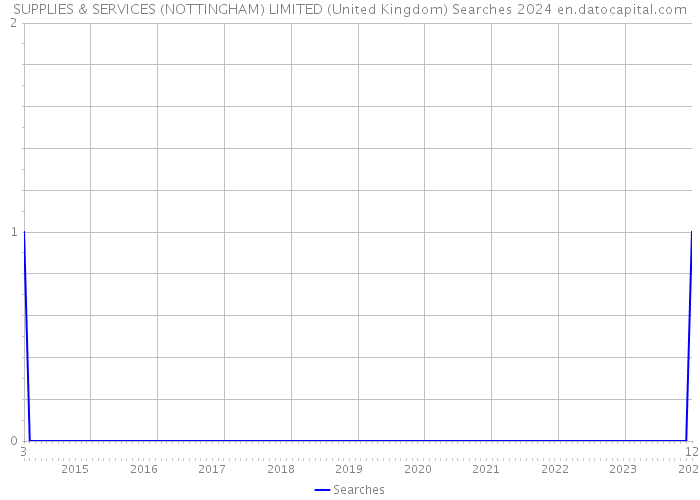 SUPPLIES & SERVICES (NOTTINGHAM) LIMITED (United Kingdom) Searches 2024 